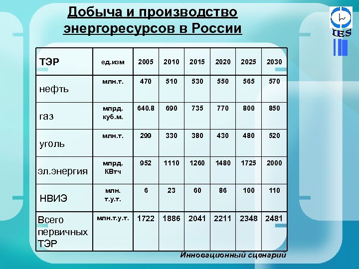Добыча и производство энергоресурсов в России ТЭР ед. изм 2005 2010 2015 2020 2025