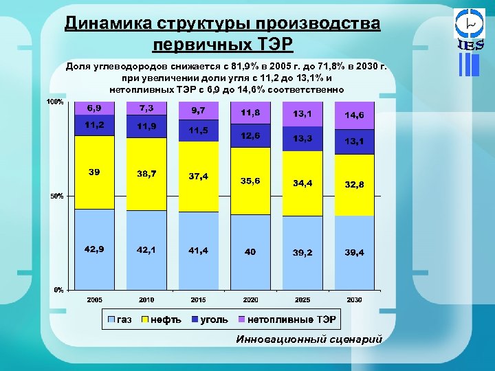 Динамика структуры производства первичных ТЭР Доля углеводородов снижается с 81, 9% в 2005 г.