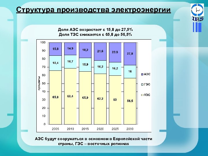 Структура производства электроэнергии Доля АЭС возрастает с 15, 8 до 27, 5% Доля ТЭС
