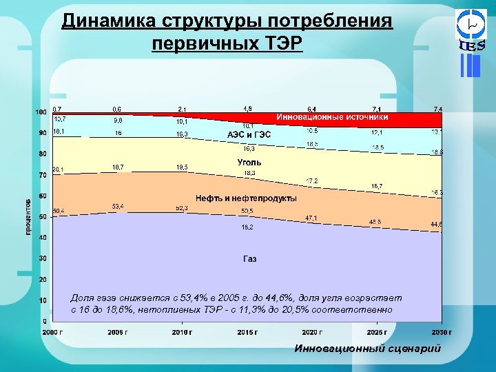 Динамика структуры потребления первичных ТЭР Доля газа снижается с 53, 4% в 2005 г.
