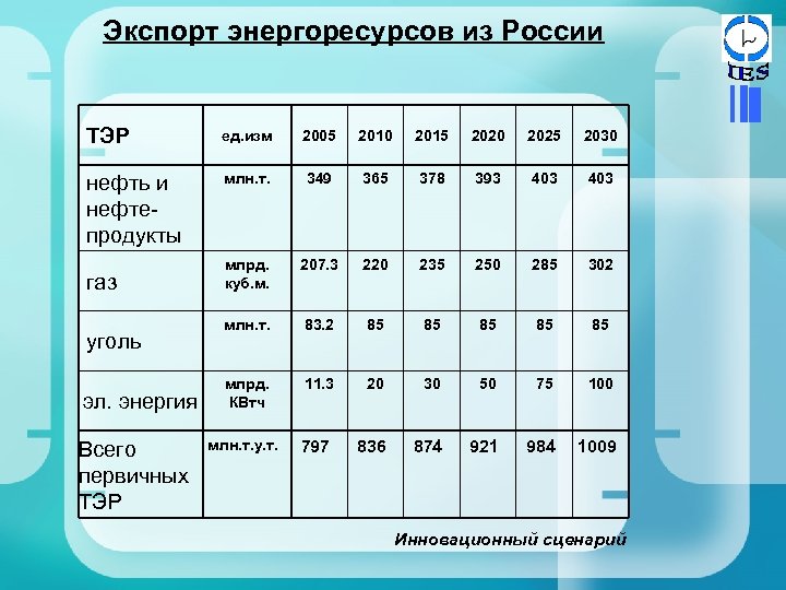 Экспорт энергоресурсов из России ТЭР ед. изм 2005 2010 2015 2020 2025 2030 нефть