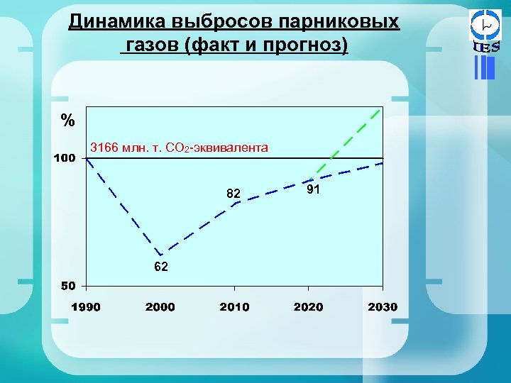 Динамика выбросов парниковых газов (факт и прогноз) % 3166 млн. т. СО 2 -эквивалента