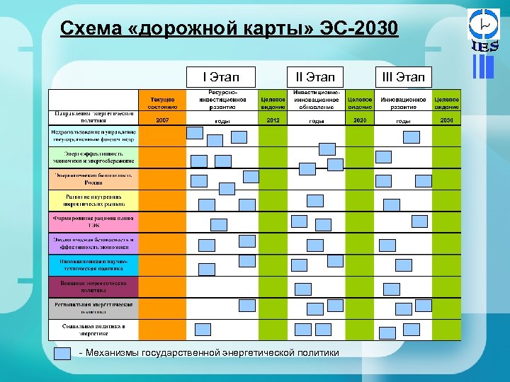 Схема «дорожной карты» ЭС-2030 I Этап II Этап - Механизмы государственной энергетической политики III
