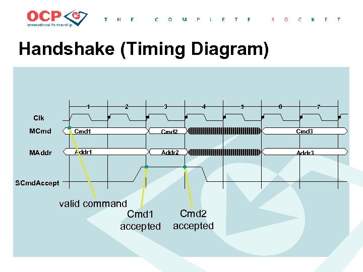 Handshake (Timing Diagram) 1 2 3 4 5 6 7 Clk MCmd 1 Cmd