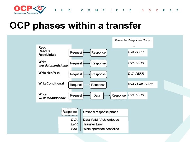OCP phases within a transfer 