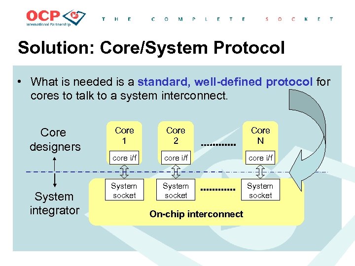 Solution: Core/System Protocol • What is needed is a standard, well-defined protocol for cores