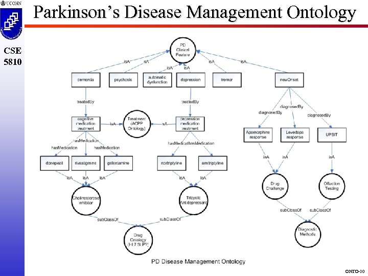 Parkinson’s Disease Management Ontology CSE 5810 ONTO-10 