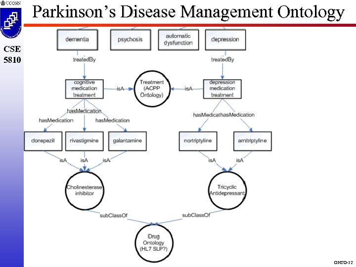 Parkinson’s Disease Management Ontology CSE 5810 ONTO-12 