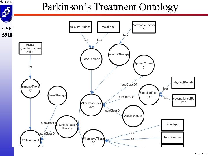 Parkinson’s Treatment Ontology CSE 5810 ONTO-13 