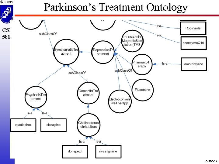 Parkinson’s Treatment Ontology CSE 5810 ONTO-14 