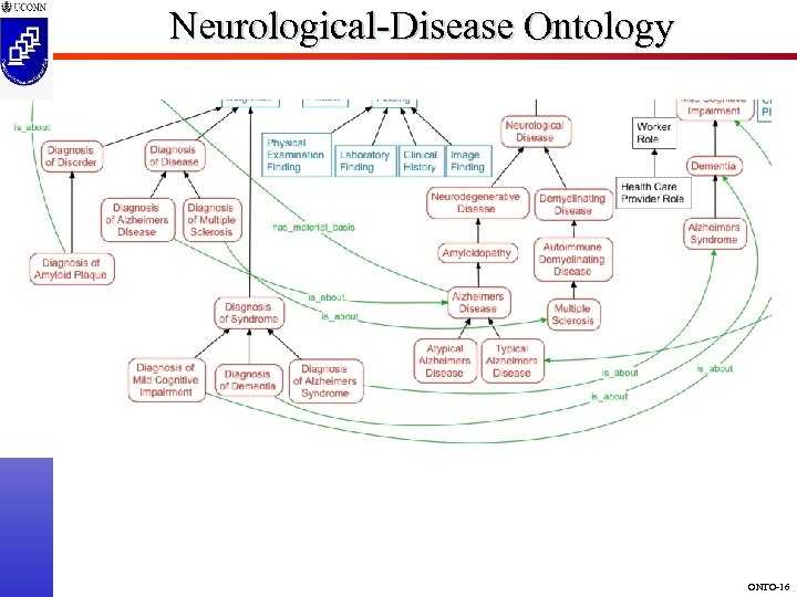 Neurological-Disease Ontology CSE 5810 ONTO-16 