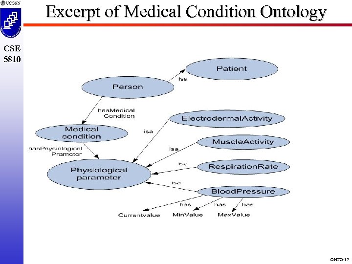 Excerpt of Medical Condition Ontology CSE 5810 ONTO-17 