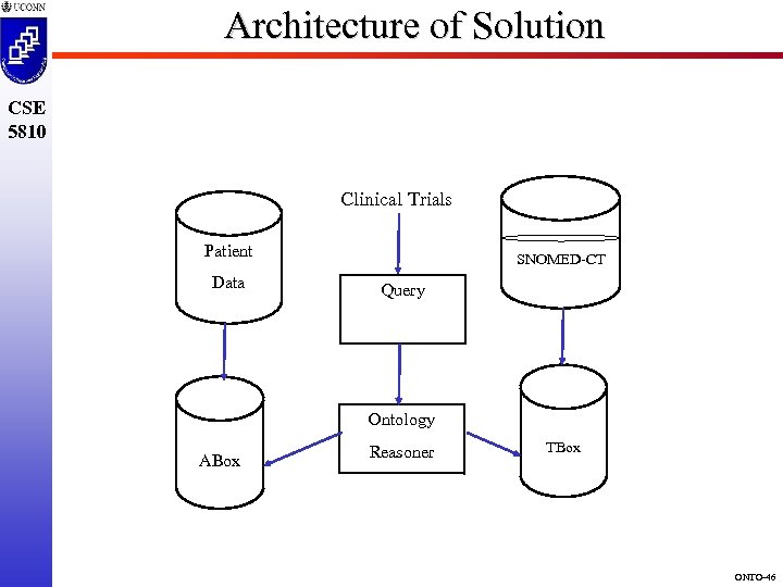 Architecture of Solution CSE 5810 Clinical Trials Patient Data SNOMED-CT Query Ontology ABox Reasoner