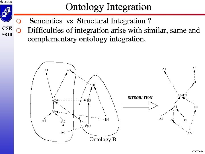 Ontology Integration m CSE m 5810 Semantics vs Structural Integration ? Difficulties of integration