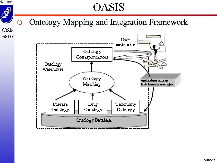OASIS m Ontology Mapping and Integration Framework CSE 5810 ONTO-55 