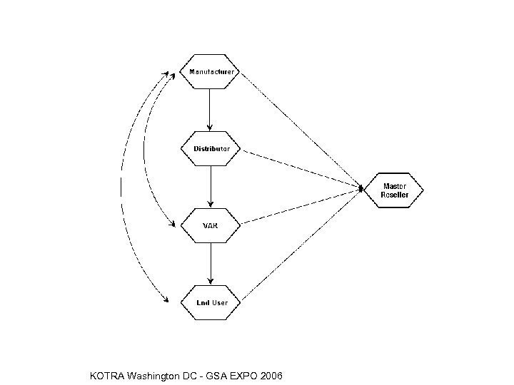 Distributions KOTRA Washington DC - GSA EXPO 2006 3/18/2018 