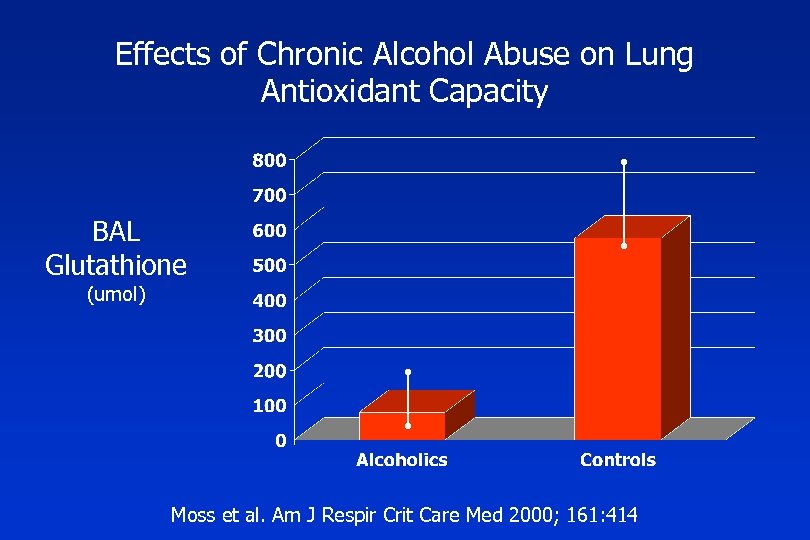 Effects of Chronic Alcohol Abuse on Lung Antioxidant Capacity BAL Glutathione (umol) Moss et