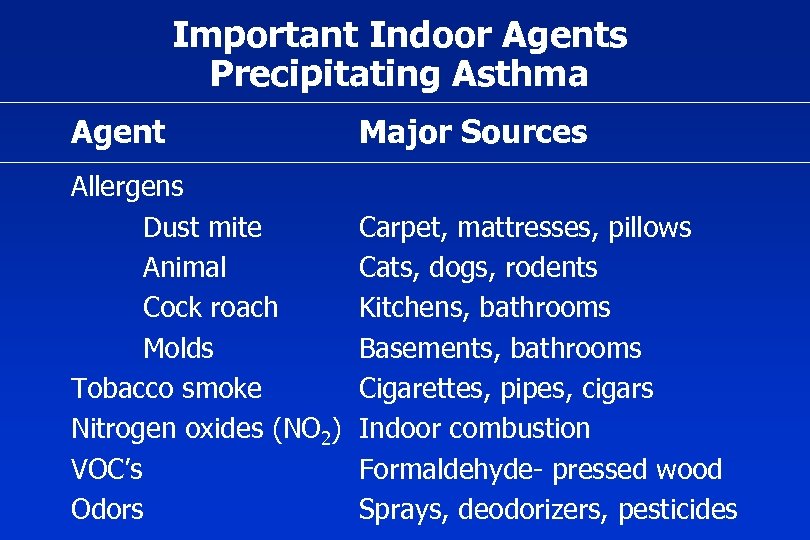 Important Indoor Agents Precipitating Asthma Agent Major Sources Allergens Dust mite Animal Cock roach