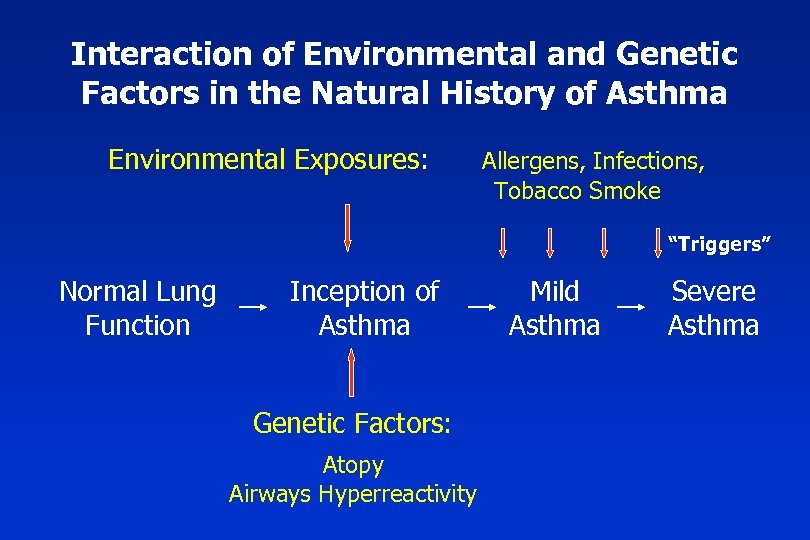 Interaction of Environmental and Genetic Factors in the Natural History of Asthma Environmental Exposures: