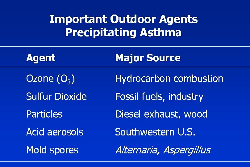 Important Outdoor Agents Precipitating Asthma Agent Major Source Ozone (O 3) Hydrocarbon combustion Sulfur