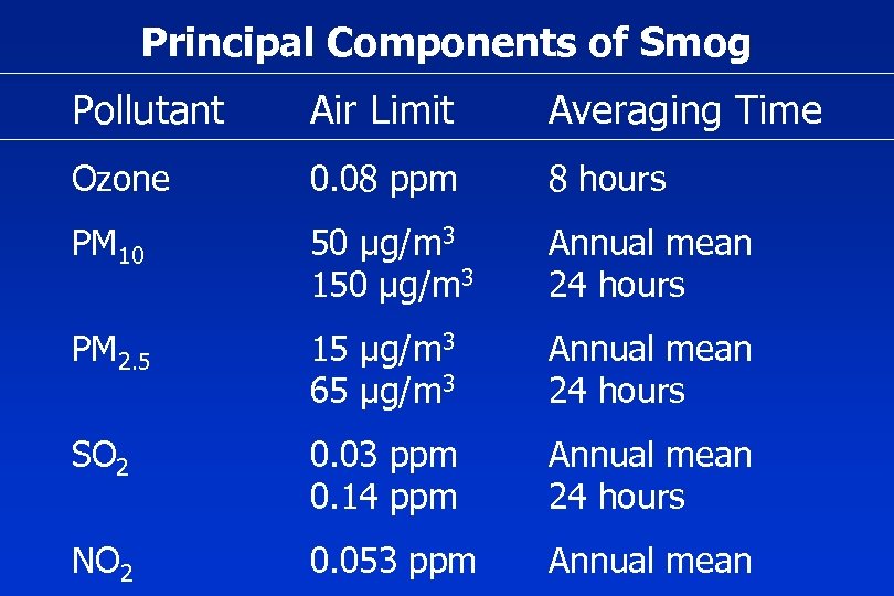 Principal Components of Smog Pollutant Air Limit Averaging Time Ozone 0. 08 ppm 8