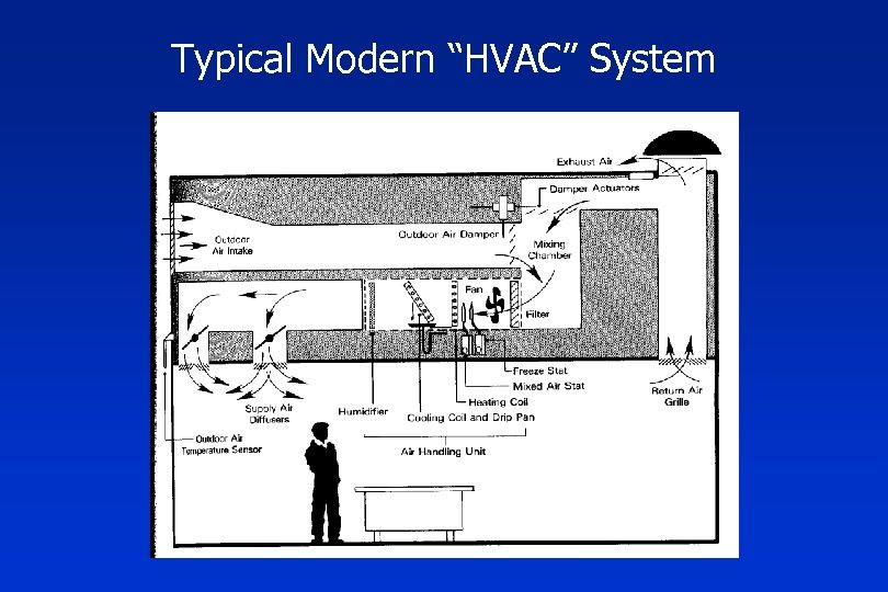 Typical Modern “HVAC” System 