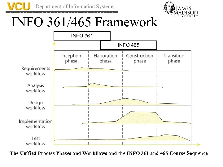 INFO 361/465 Framework INFO 361 INFO 465 The Unified Process Phases and Workflows and