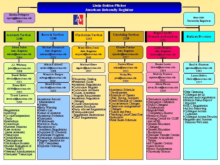 Linda Bolden-Pitcher American University Registrar Keisha Pettigrew kpettig@american. edu 2261 Associate University Registrar Academic