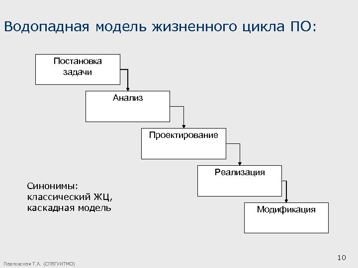 Водопадная модель жизненного цикла ПО: Постановка задачи Анализ Проектирование Реализация Синонимы: классический ЖЦ, каскадная
