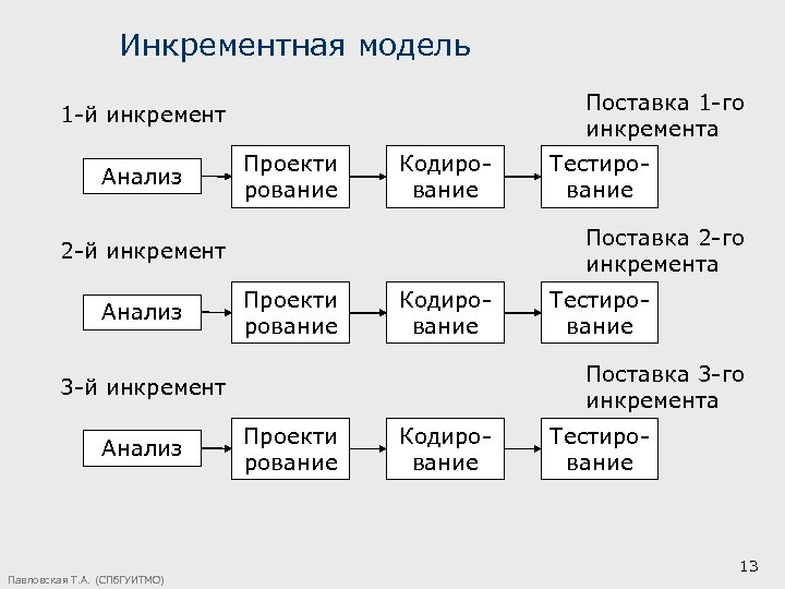 Инкрементная модель Поставка 1 -го инкремента 1 -й инкремент Анализ Проекти рование Кодирование Поставка