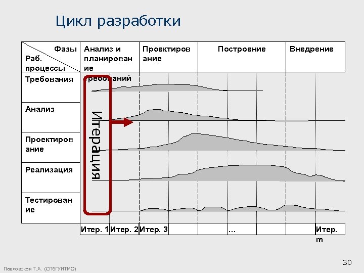 Цикл разработки Фазы Анализ и Раб. планирован процессы ие Требования требований Проектиров ание Реализация