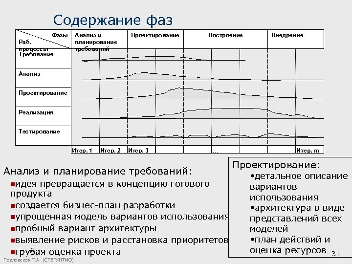 Содержание фаз Фазы Анализ и планирование требований Раб. процессы Требования Проектирование Построение Внедрение Анализ
