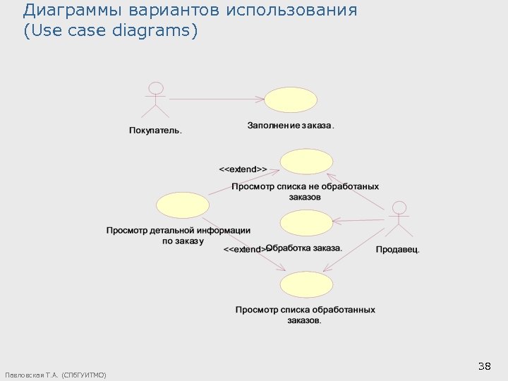 Диаграммы вариантов использования (Use case diagrams) Павловская Т. А. (СПб. ГУИТМО) 38 