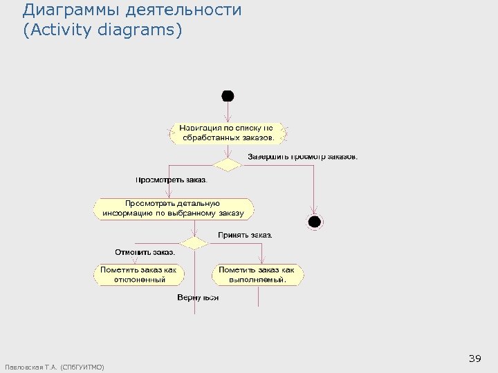 Диаграммы деятельности (Activity diagrams) Павловская Т. А. (СПб. ГУИТМО) 39 
