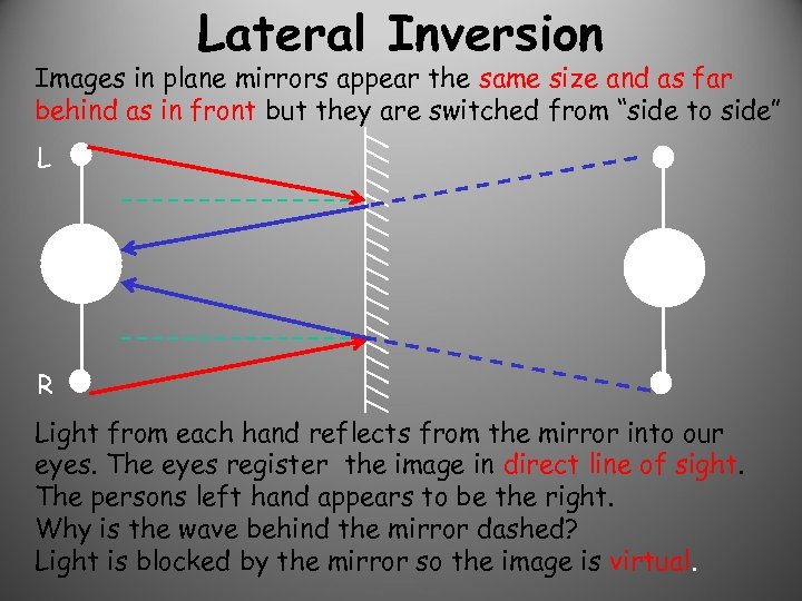 Lateral Inversion Images in plane mirrors appear the same size and as far behind