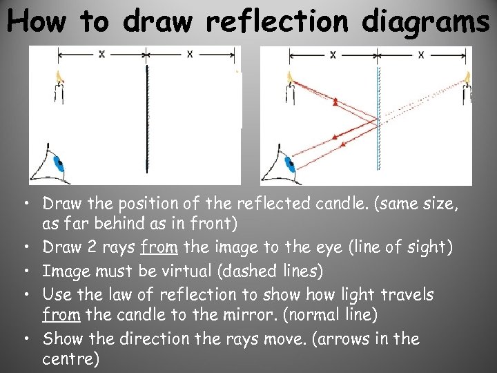 How to draw reflection diagrams • Draw the position of the reflected candle. (same