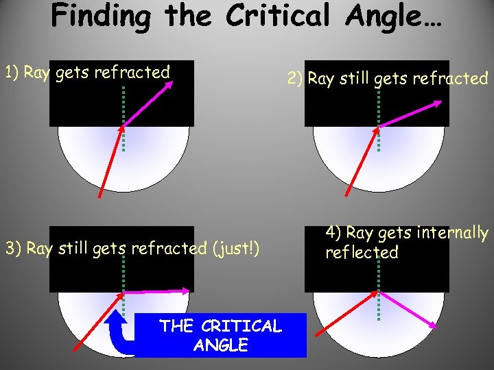 Finding the Critical Angle… 1) Ray gets refracted 3) Ray still gets refracted (just!)