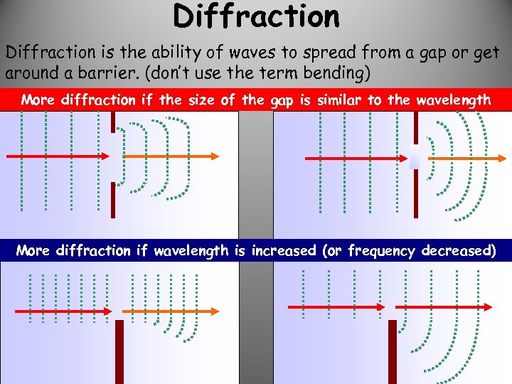 does diffraction occur with sound