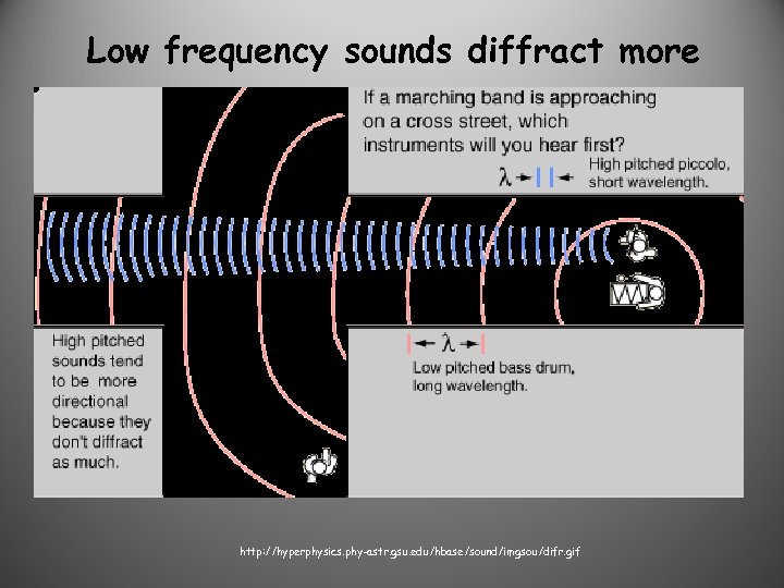 Low frequency sounds diffract more http: //hyperphysics. phy-astr. gsu. edu/hbase/sound/imgsou/difr. gif 