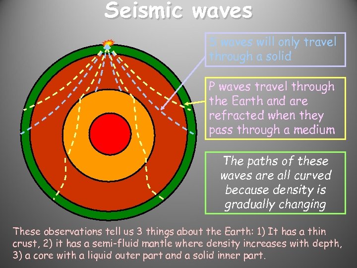 Seismic waves S waves will only travel through a solid P waves travel through