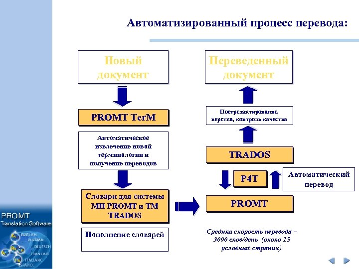 Автоматизированный процесс перевода: Новый документ Переведенный документ PROMT Ter. M Постредактирование, верстка, контроль качества