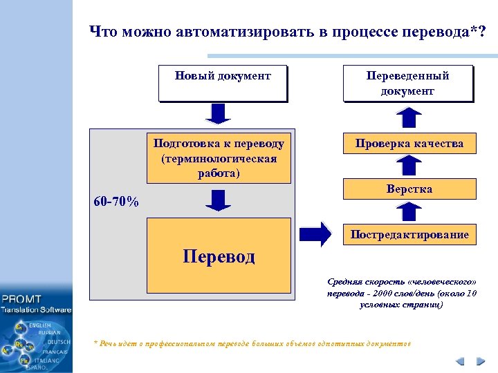 Что можно автоматизировать в процессе перевода*? Новый документ Подготовка к переводу (терминологическая работа) Переведенный