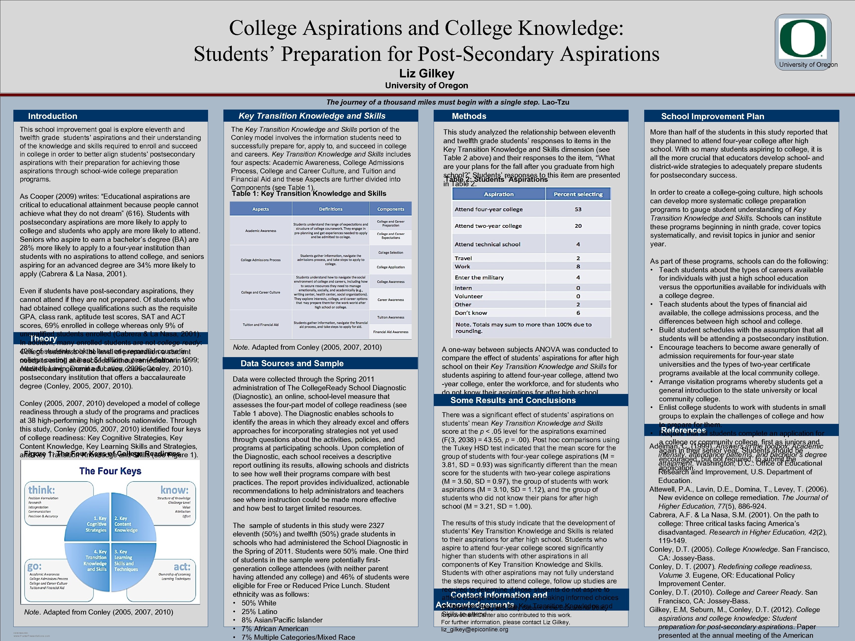 College Aspirations and College Knowledge: Students’ Preparation for Post-Secondary Aspirations University of Oregon Liz