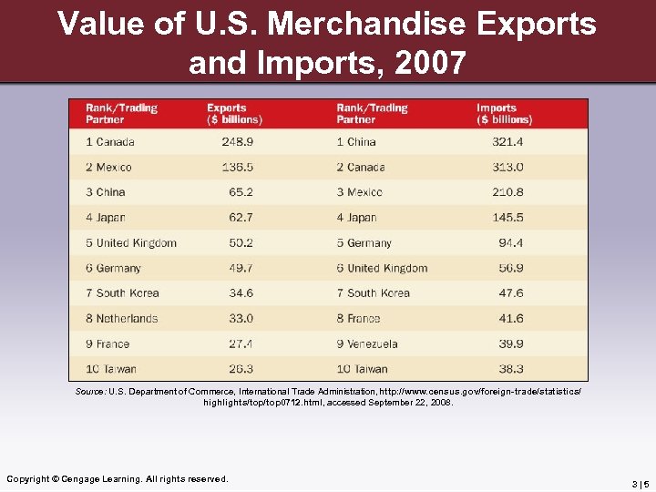 Value of U. S. Merchandise Exports and Imports, 2007 Source: U. S. Department of