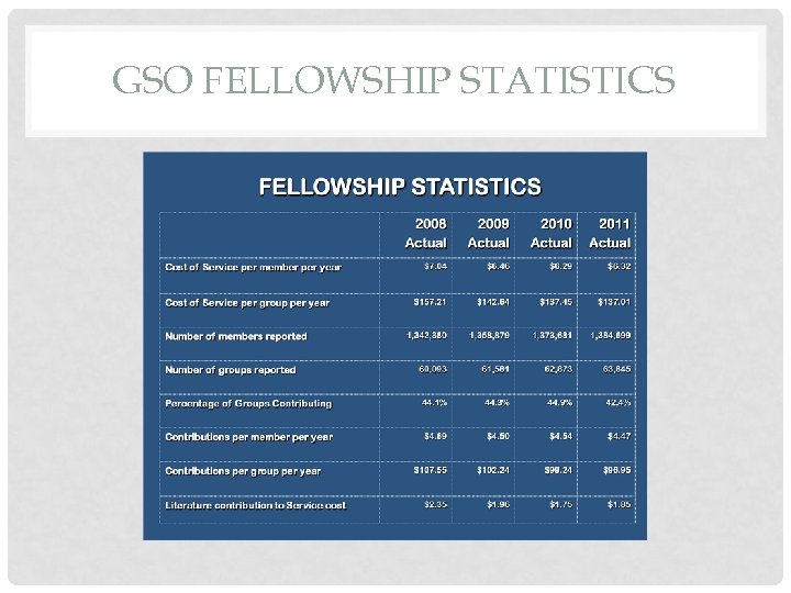 GSO FELLOWSHIP STATISTICS 