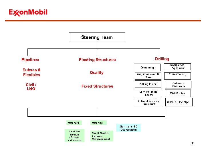 Steering Team Pipelines Drilling Floating Structures Cementing Subsea & Flexibles Quality Civil / LNG