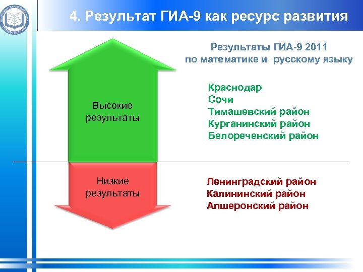 4. Результат ГИА-9 как ресурс развития Результаты ГИА-9 2011 по математике и русскому языку