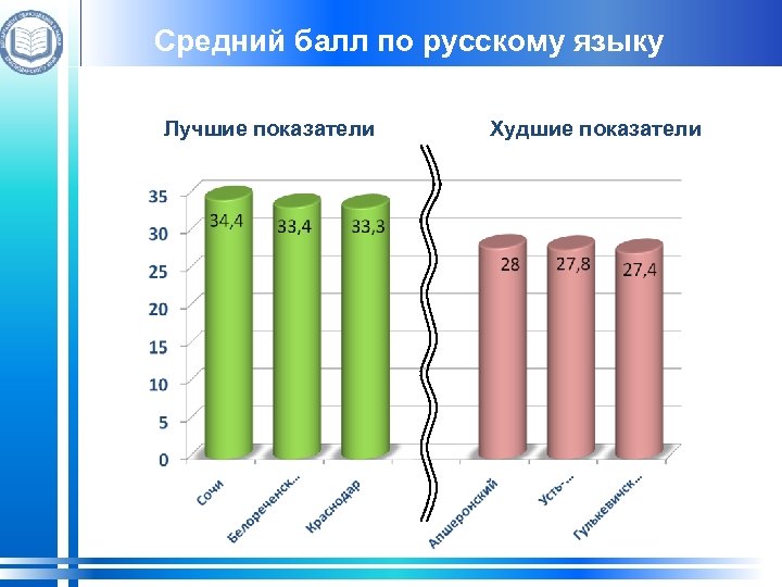 Средний балл по русскому языку Лучшие показатели Худшие показатели 