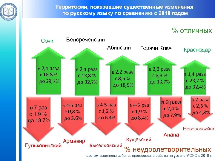 Территории, показавшие существенные изменения по русскому языку по сравнению с 2010 годом % отличных