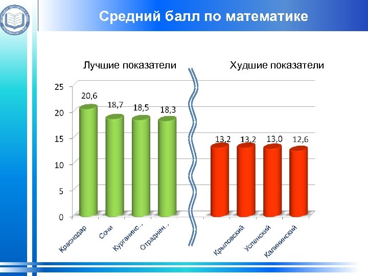 Средний балл по математике Лучшие показатели Худшие показатели 